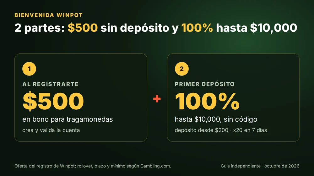 Bienvenida Winpot en 2 partes: $500 sin depósito al registrarte y 100% hasta $10,000 en el primer depósito