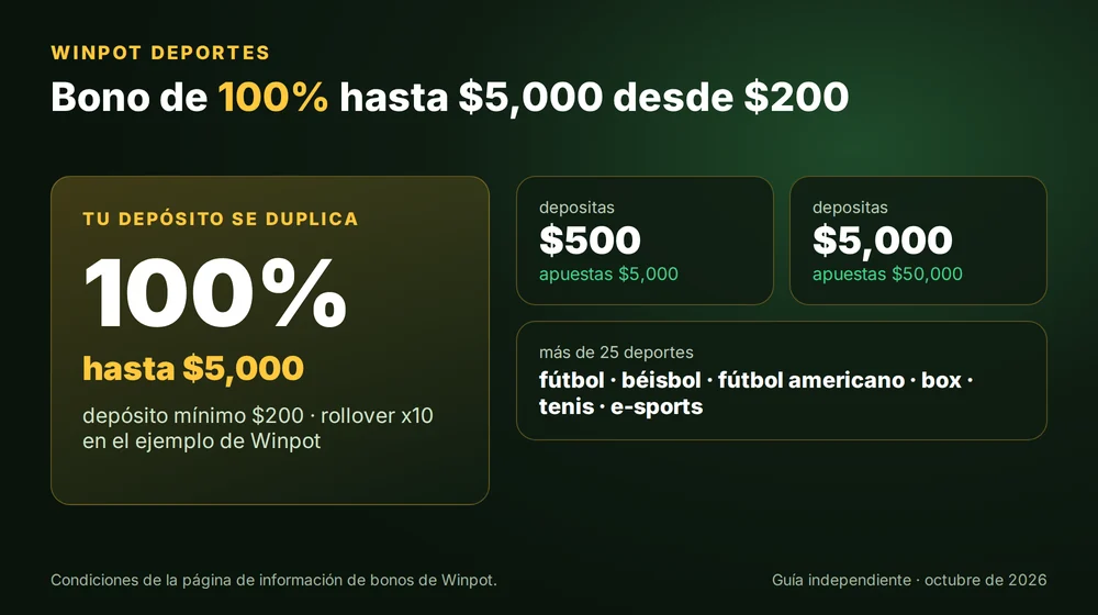 Bono de Winpot Deportes: 100% hasta $5,000 desde $200 con rollover x10