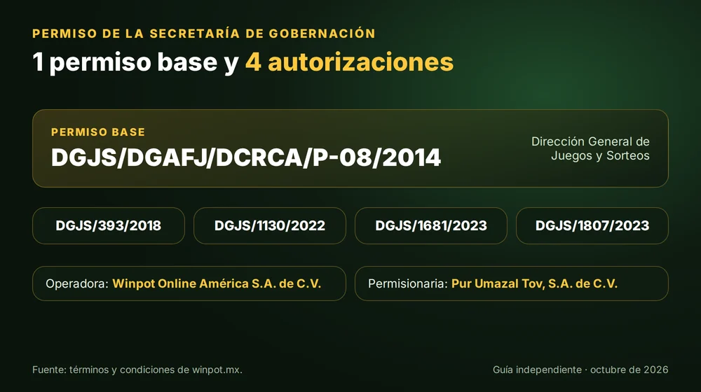 Permiso SEGOB de Winpot: permiso base DGJS/DGAFJ/DCRCA/P-08/2014 y 4 autorizaciones
