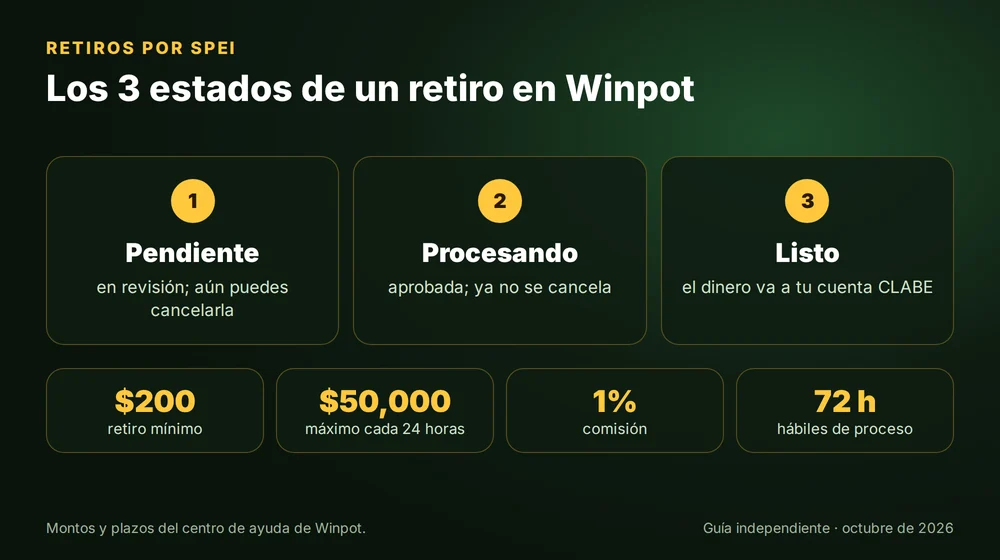 Los 3 estados de un retiro en Winpot y los montos por SPEI: $200 mínimo, $50,000 al día, 1% de comisión