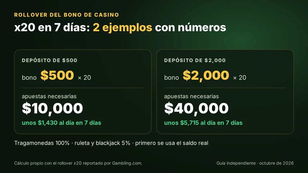Rollover x20 del bono de casino de Winpot: ejemplos con depósitos de $500 y $2,000